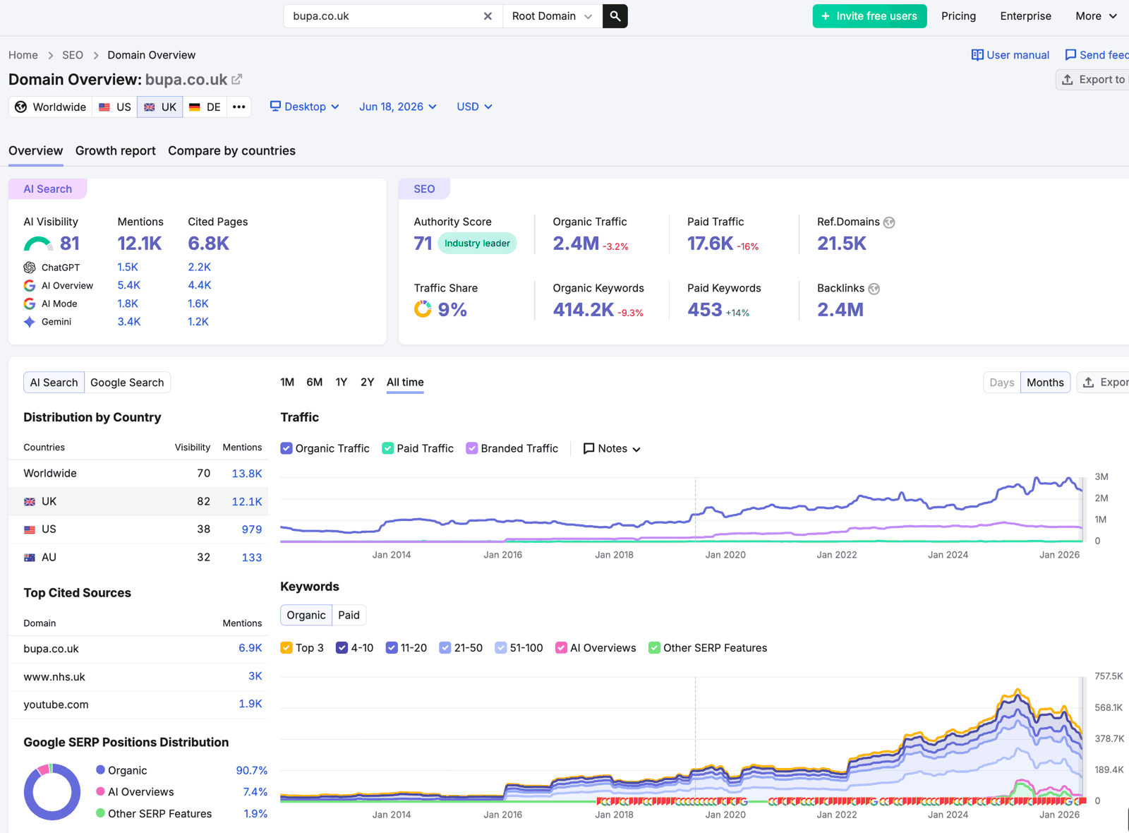 Semrush domain overview for bupa.co.uk: authority 71, 2.4M organic traffic, 414K organic keywords, AI visibility 81