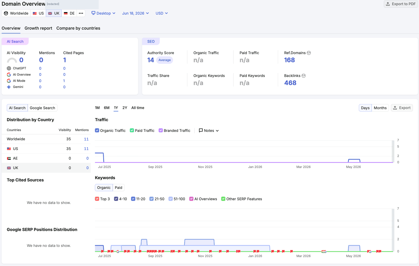 Semrush domain overview for a single-site London dental practice: authority 14, AI visibility 0, near-flat organic traffic